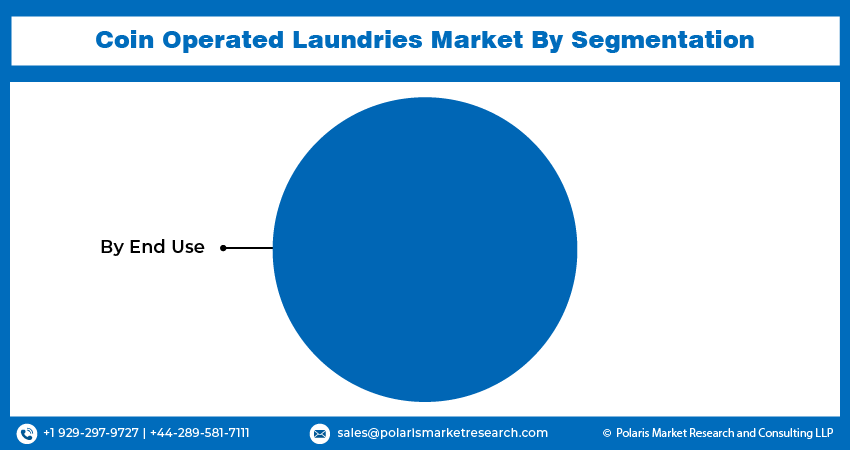 Coin Operated Laundries Market Seg